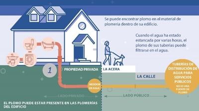Carta Anual sobre la Línea de Servicio de Agua: Esté atento a su buzón