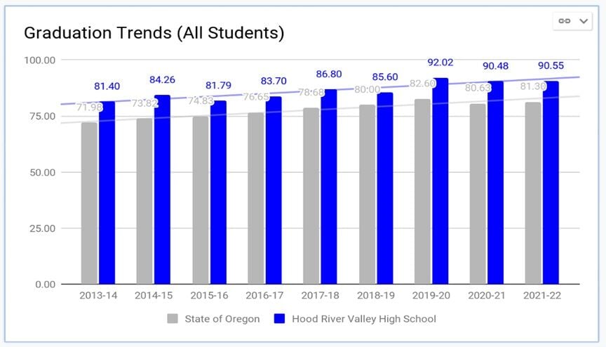 HR district grad rates