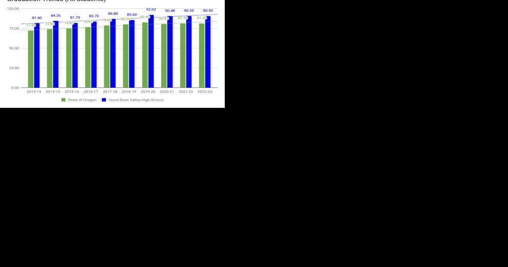 HRVHS graduation rate above 90% for fourth year - Vimarsana News