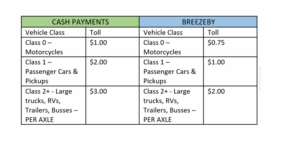HR Bridge tolls go up Feb. 1