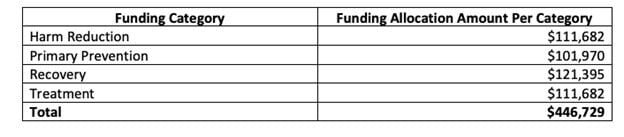 Overdose prevention grant award