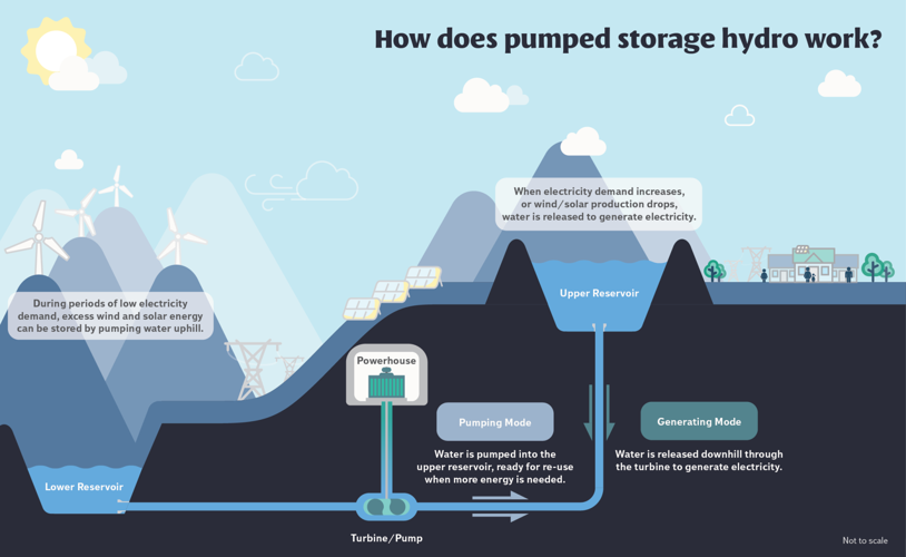Pumped Storage Hydro Graphic.png