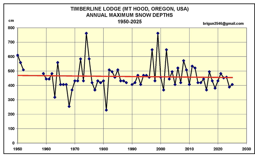 Snow Level 1950 - 2020.png