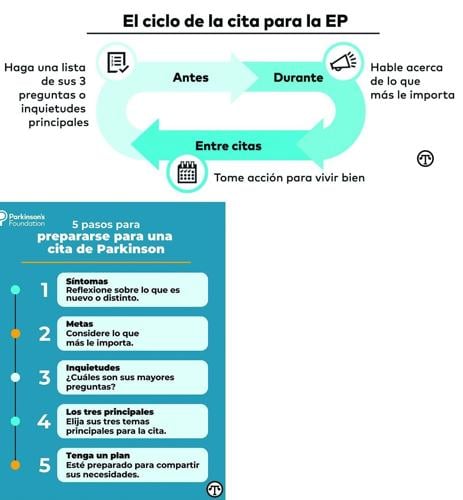 Cómo optimizar su atención médica para el Parkinson