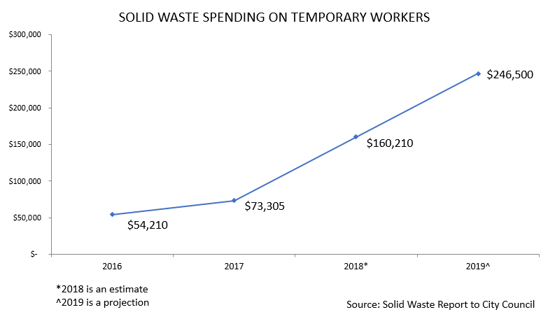 Cost to the city for temporary solid waste workers since 2016