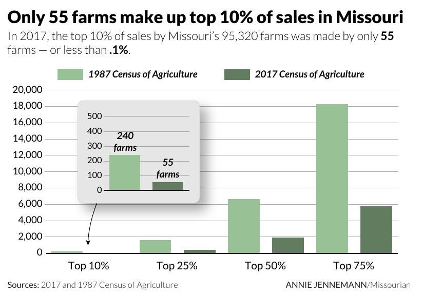 Only 55 farms make up top 10% of sales in Missouri