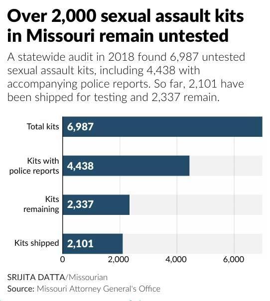 (PRINT) Over 2,000 sexual assault kits in Missouri remain untested
