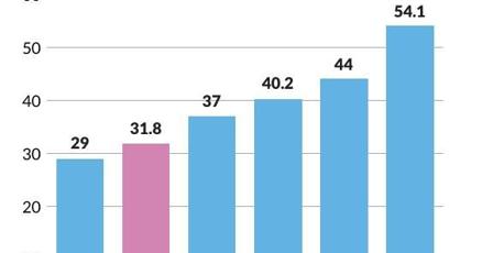 Senior property tax freeze could affect schools, local entities