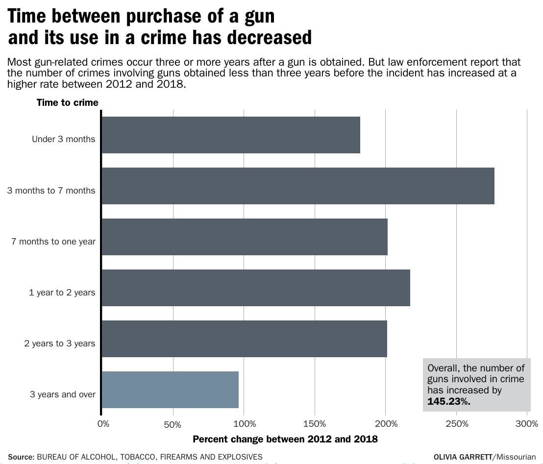 Gun violence in Missouri becoming a disease of youth | Local ...