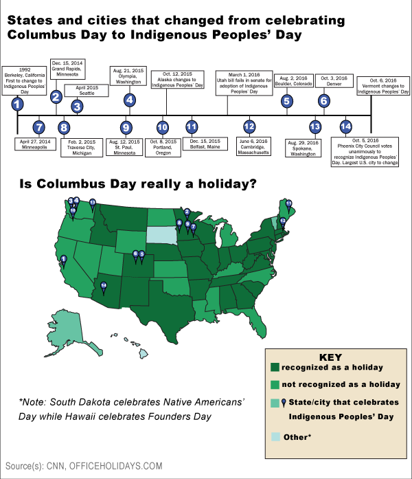 Is Columbus Day really a holiday?