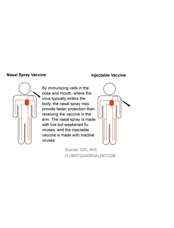 GRAPHIC CDC nasal spray influenza vaccine for some children