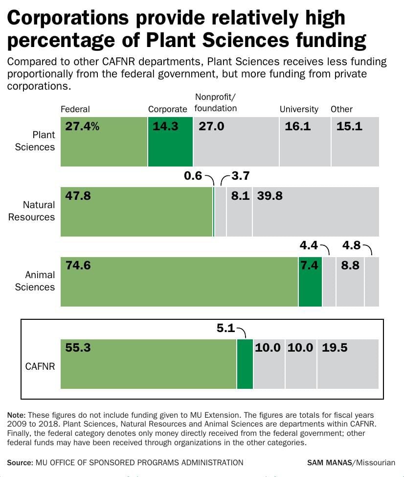 Corporations provide relatively high percentage of Plant Sciences funding