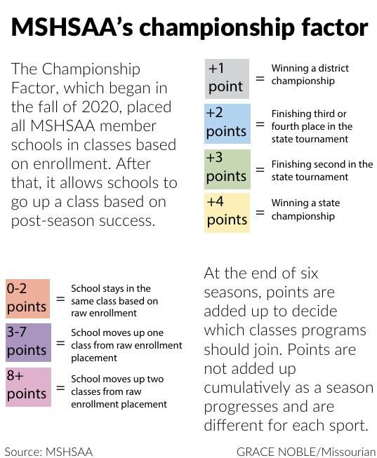 MSHSAA Championship Factor | Graphics | Columbiamissourian.com