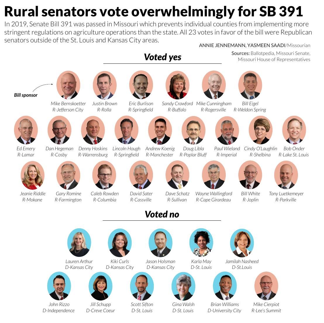 Rural senators vote overwhelmingly for SB 391