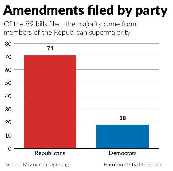 Amendments Filed By Party | Graphics | Columbiamissourian.com