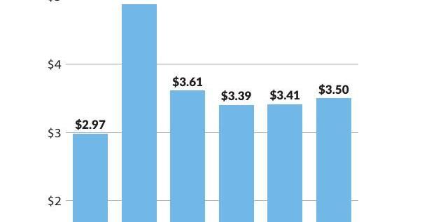 Local gas prices increase for the first time in 98 days | Local ...