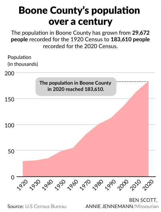 The 2020 Census Sheds Light On Boone County Growth Local 8728