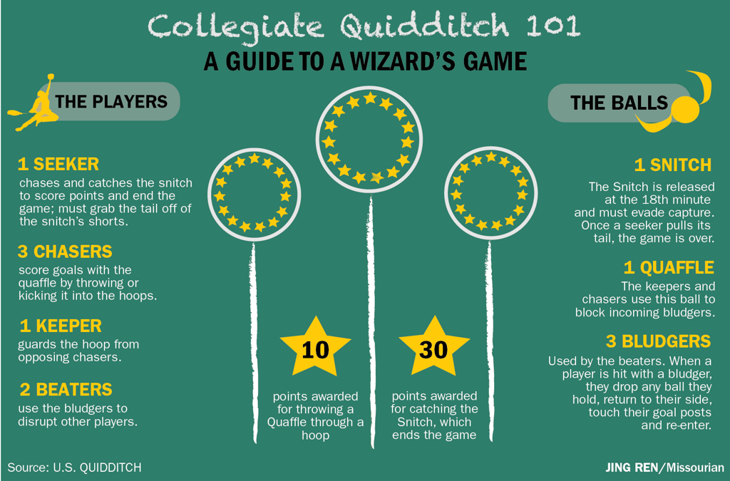 Despite Historic Rivalry Mu And Ku Quidditch Teams Have Become Close Friends Higher Education Columbiamissourian Com