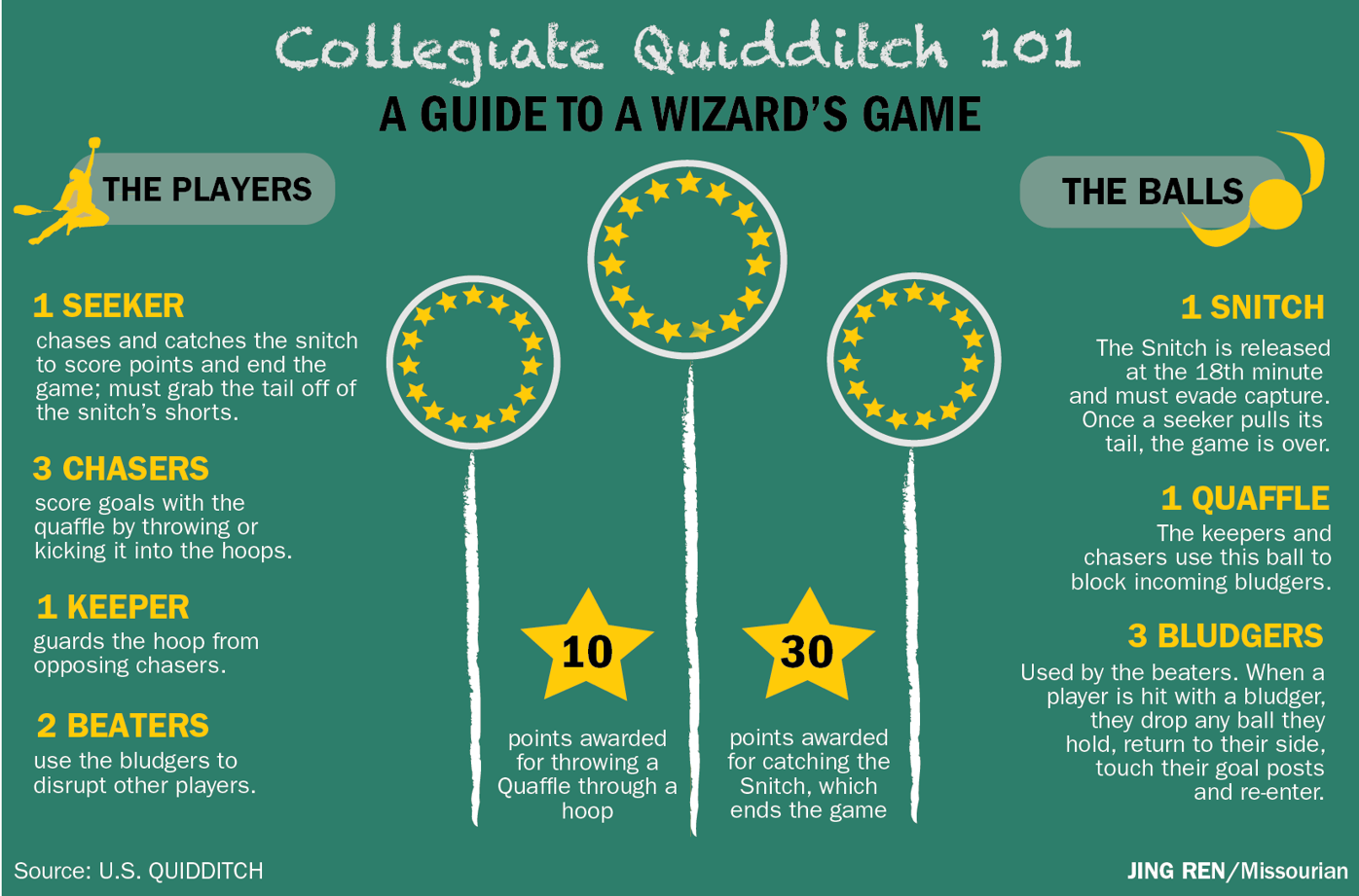 A blagger's guide to Quidditch