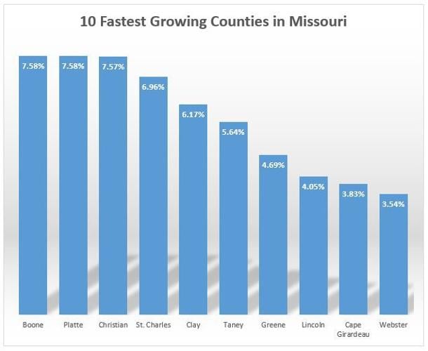 Boone County ties for fastestgrowing county in Missouri Local