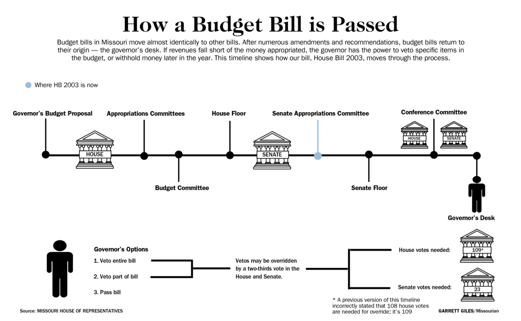 How A State Budget Bill Becomes A Law Graphics Columbiamissourian Com