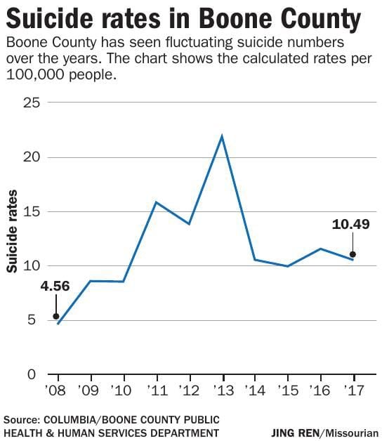 Despite global drop in suicides, U.S., Missouri rates are up News