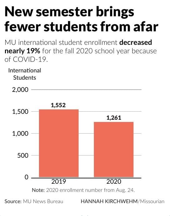 New semester brings fewer students from afar