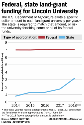 Separate and unequal: How Lincoln&rsquo;s land-grant funding woes hurt 