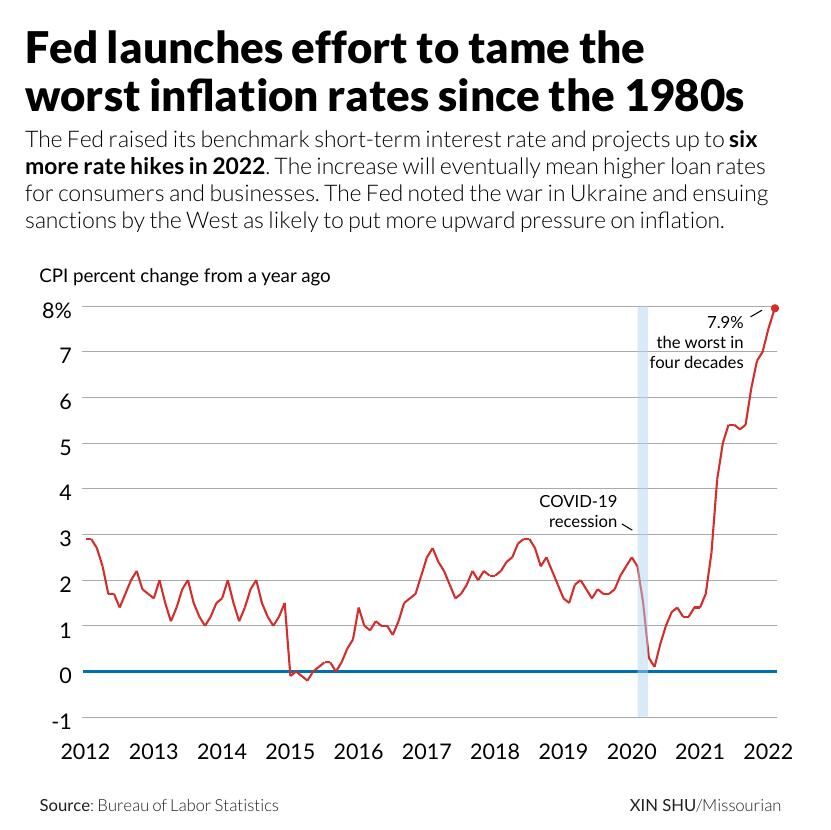 Fed launches effort to tame the worst inflation rates since the 1980s