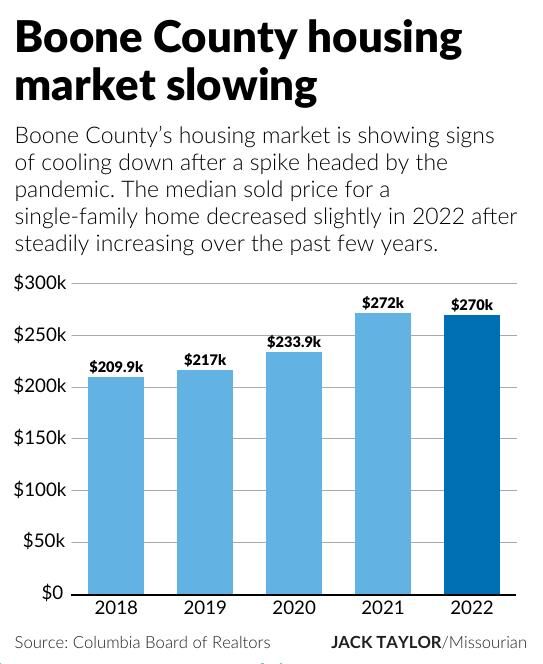 Boone County housing market slowing Graphics
