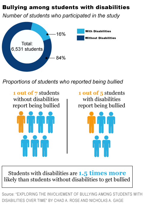 Image result for bullying among students with disabilities