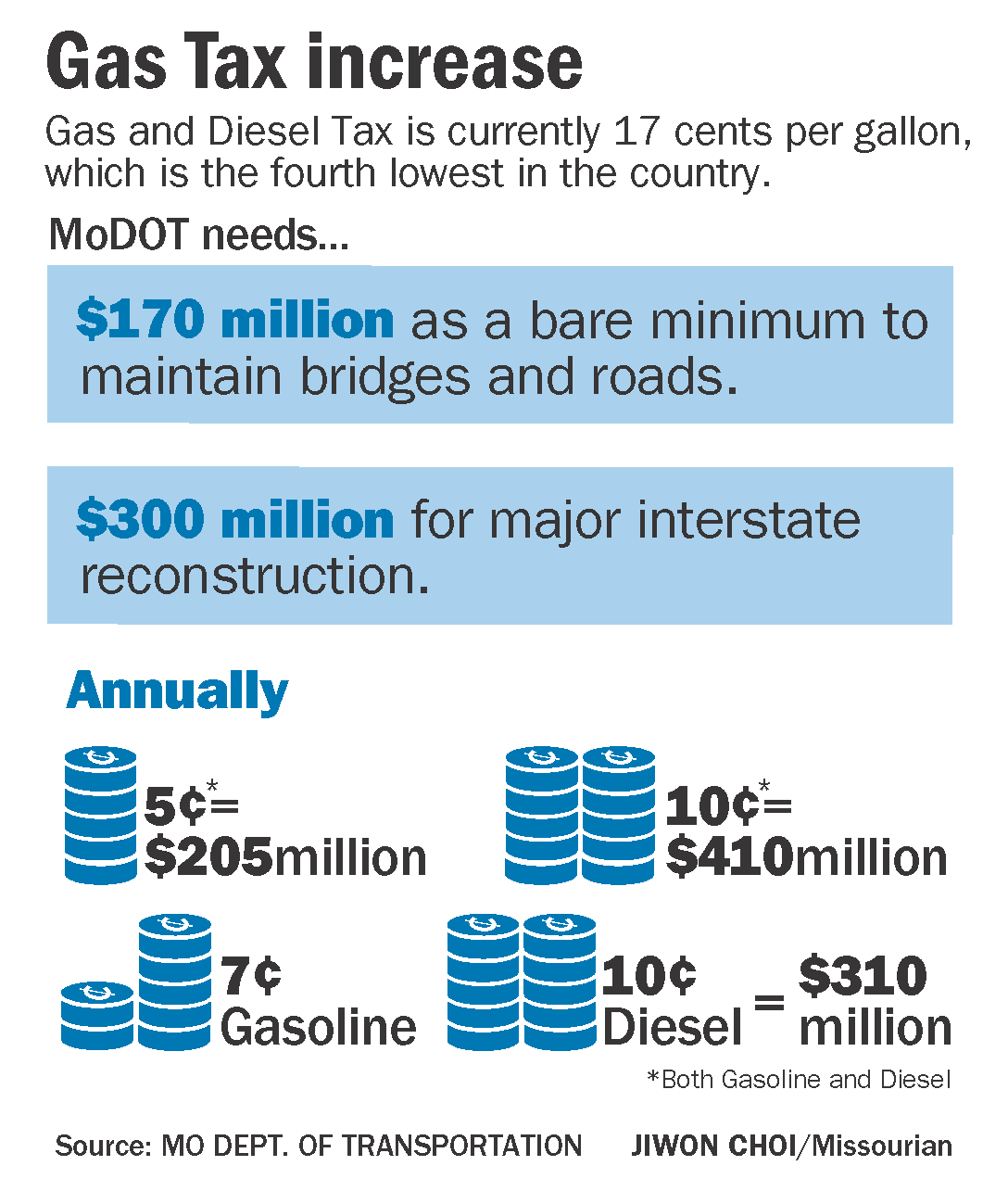 Transportation task force debates increase in gas tax Local