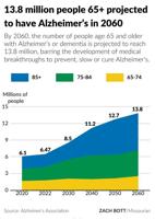 13.8 million people 65+ projected to have Alzheimer's in 2060