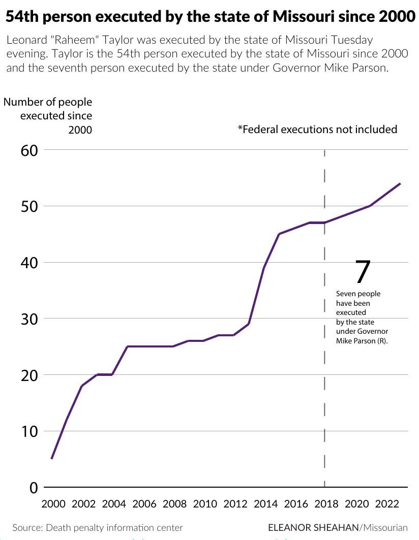54th person executed by the state of Missouri since 2000 News