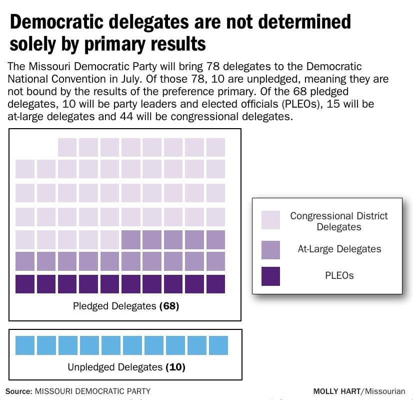 Missouri's Presidential Primary Launches A Monthslong Process Of ...