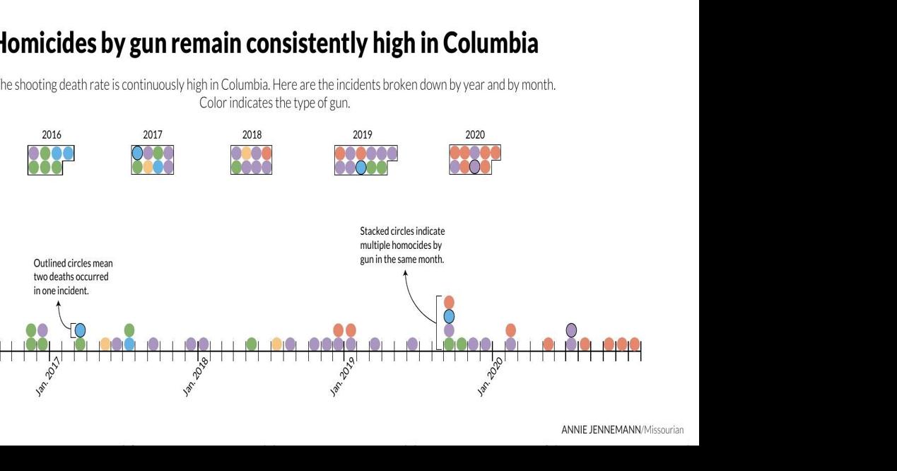 Shooting deaths remained high in Columbia this year during pandemic