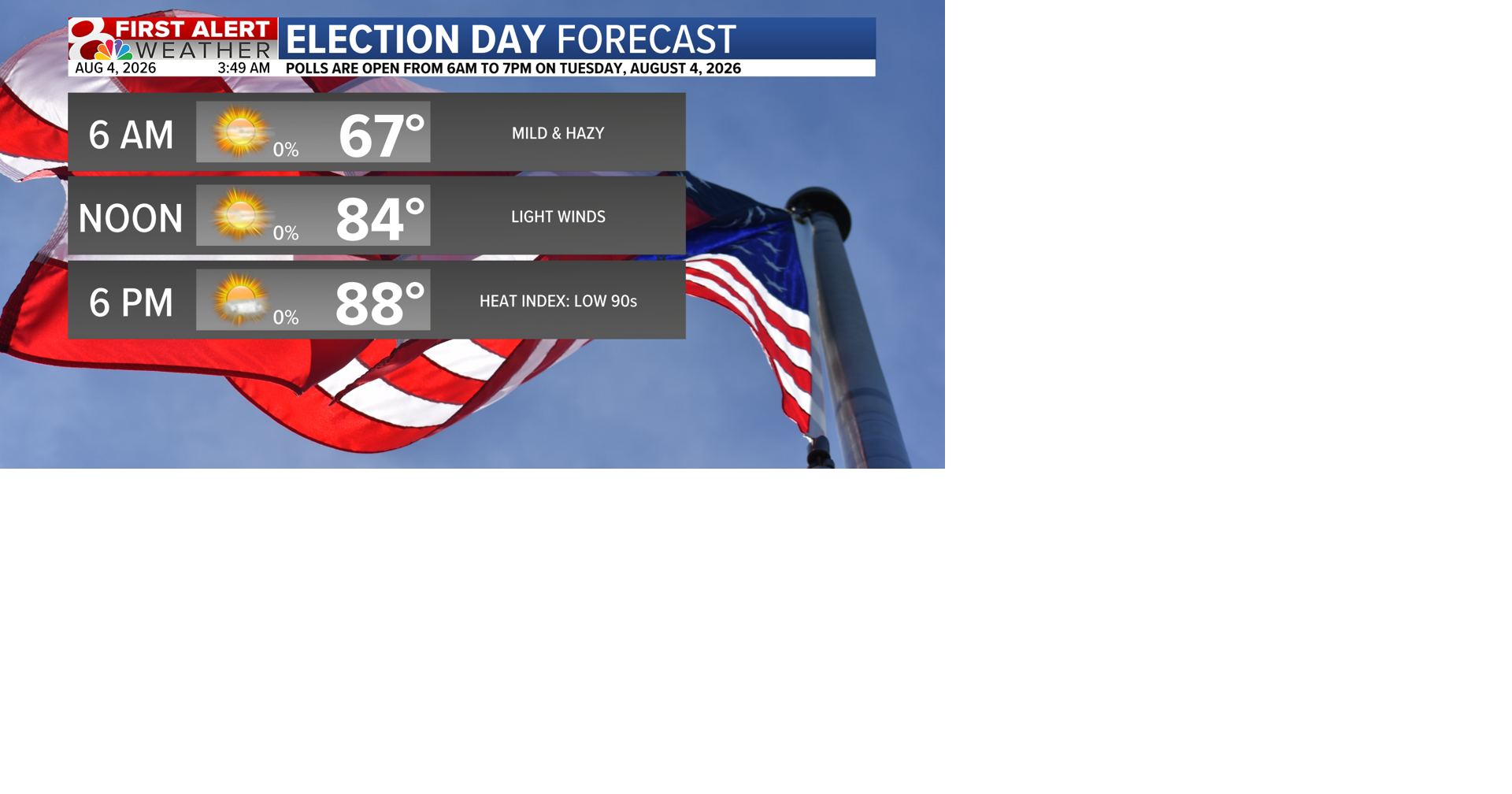 Forecast: Hazy and warmer through election day