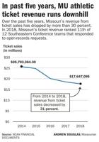 In past five years, MU football ticket revenue runs downhill