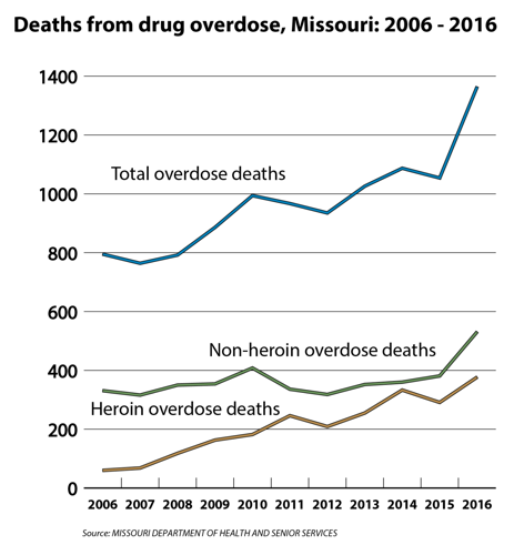 Opioid crisis drives declines in U.S., Missouri life expectancy | Local ...