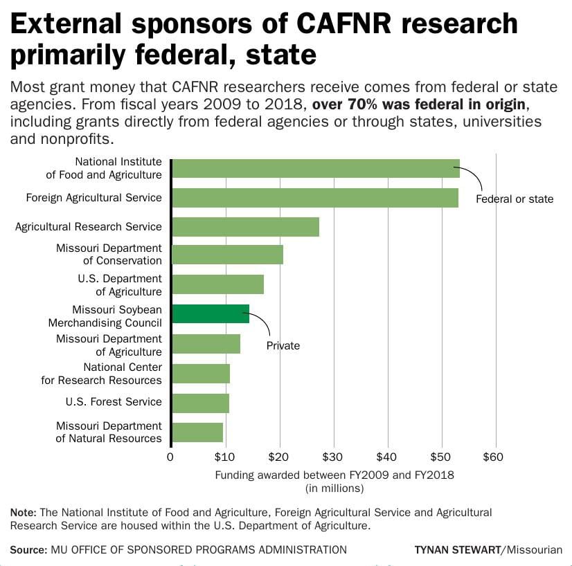 External sponsors of CAFNR research primarily federal, state