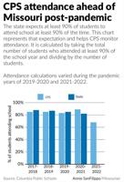 CPS attendance ahead of Missouri post-pandemic