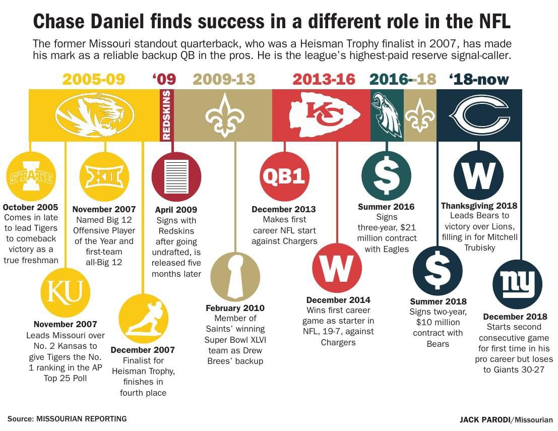 December 3 2007 Chase Daniel Missouri College Football Sports