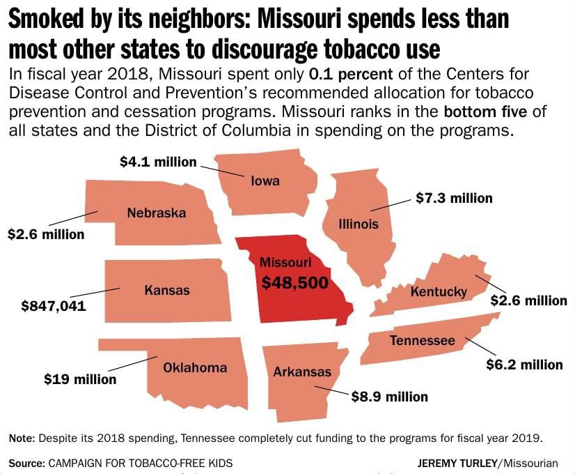 Despite settlement money, Missouri drags behind in antismoking efforts