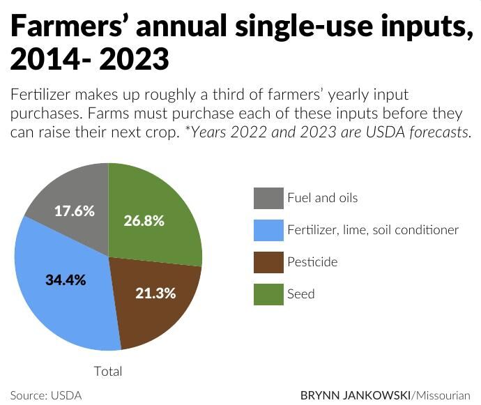 USDA annual input Price of Plenty