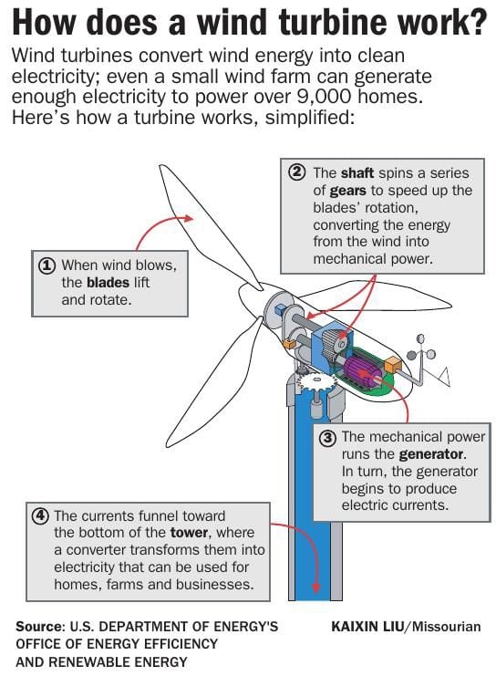 how do wind turbines work