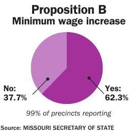 Proposition B Minimum Wage Increase | Visuals | Columbiamissourian.com