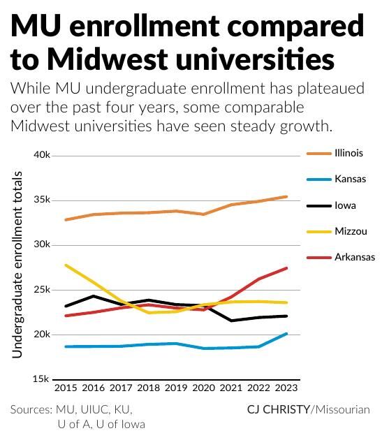 MU enrollment compared to Midwest universities Graphics