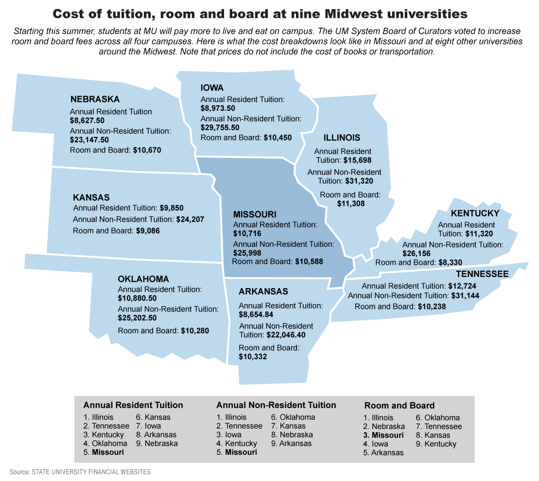 Compare Cost Of Tuition Room And Board At Nine Midwest