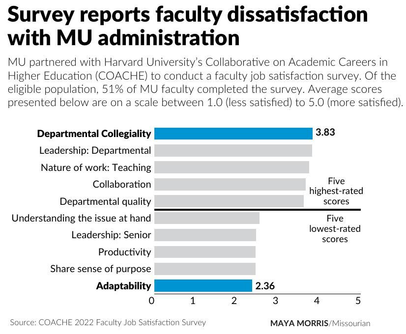 Survey reports faculty dissatisfaction with MU administration