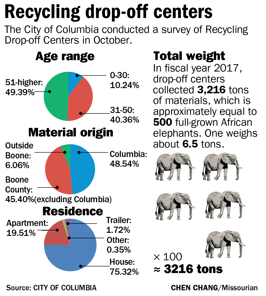 Columbia residents make up almost half of recycling center users